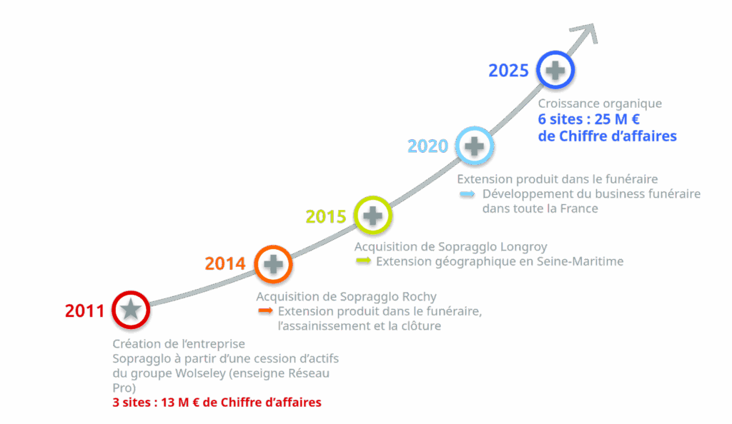 Développement et acquisitions